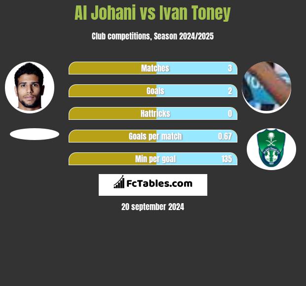 Al Johani vs Ivan Toney h2h player stats