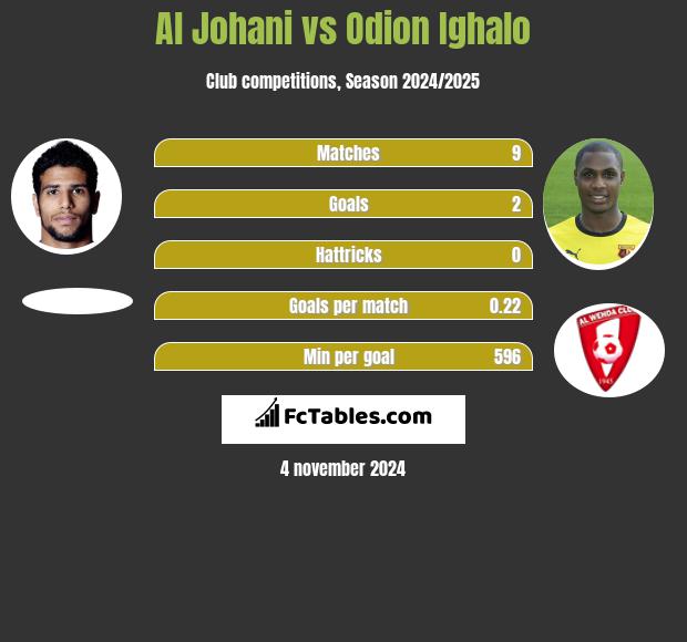 Al Johani vs Odion Ighalo h2h player stats