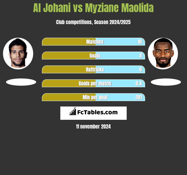 Al Johani vs Myziane Maolida h2h player stats