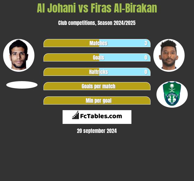 Al Johani vs Firas Al-Birakan h2h player stats