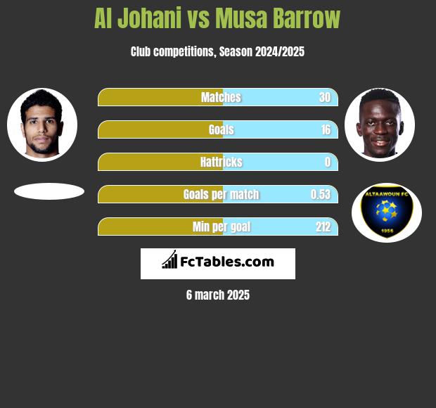 Al Johani vs Musa Barrow h2h player stats