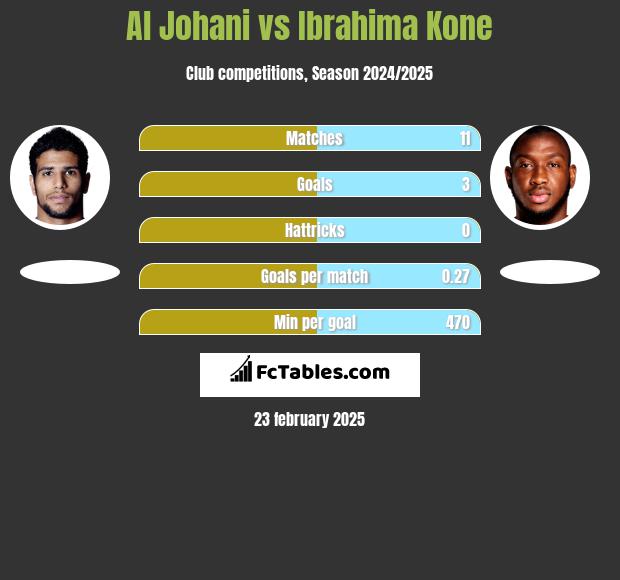 Al Johani vs Ibrahima Kone h2h player stats