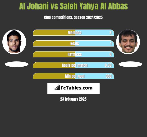 Al Johani vs Saleh Yahya Al Abbas h2h player stats