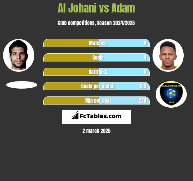 Al Johani vs Adam h2h player stats