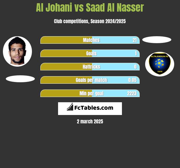 Al Johani vs Saad Al Nasser h2h player stats