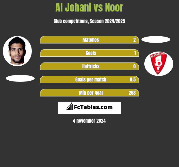 Al Johani vs Noor h2h player stats