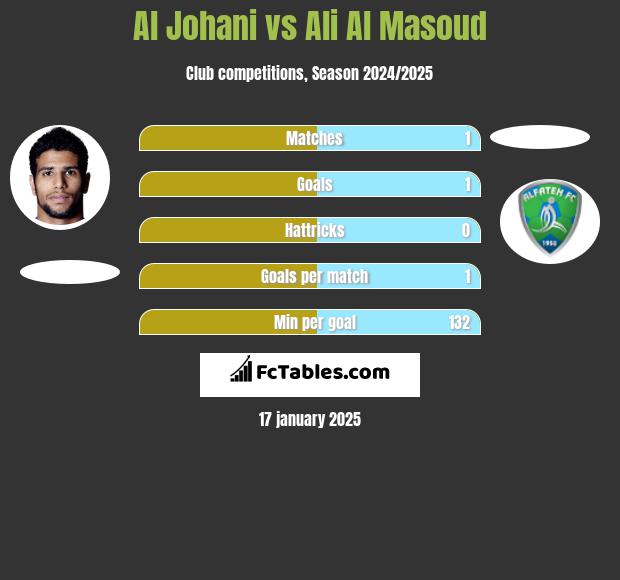 Al Johani vs Ali Al Masoud h2h player stats