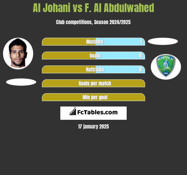 Al Johani vs F. Al Abdulwahed h2h player stats