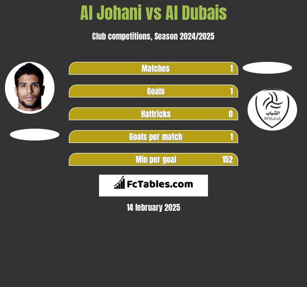 Al Johani vs Al Dubais h2h player stats