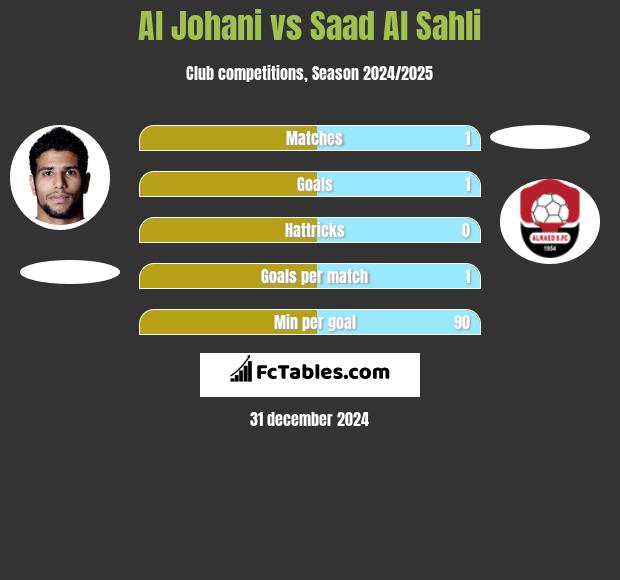 Al Johani vs Saad Al Sahli h2h player stats