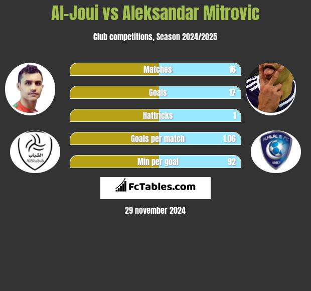 Al-Joui vs Aleksandar Mitrović h2h player stats