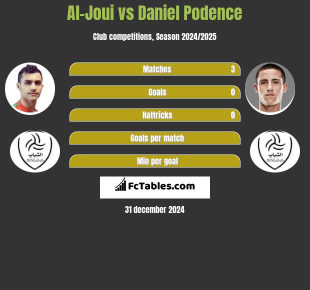 Al-Joui vs Daniel Podence h2h player stats