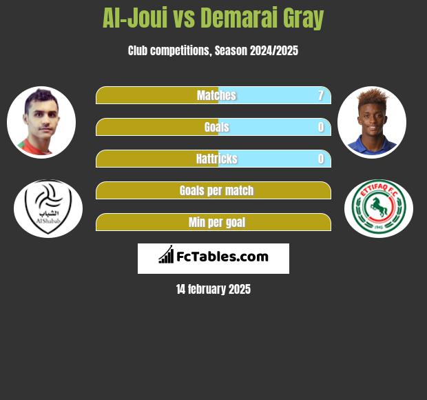 Al-Joui vs Demarai Gray h2h player stats