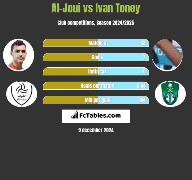 Al-Joui vs Ivan Toney h2h player stats