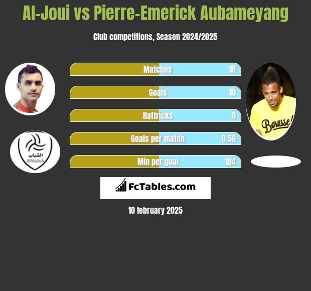 Al-Joui vs Pierre-Emerick Aubameyang h2h player stats