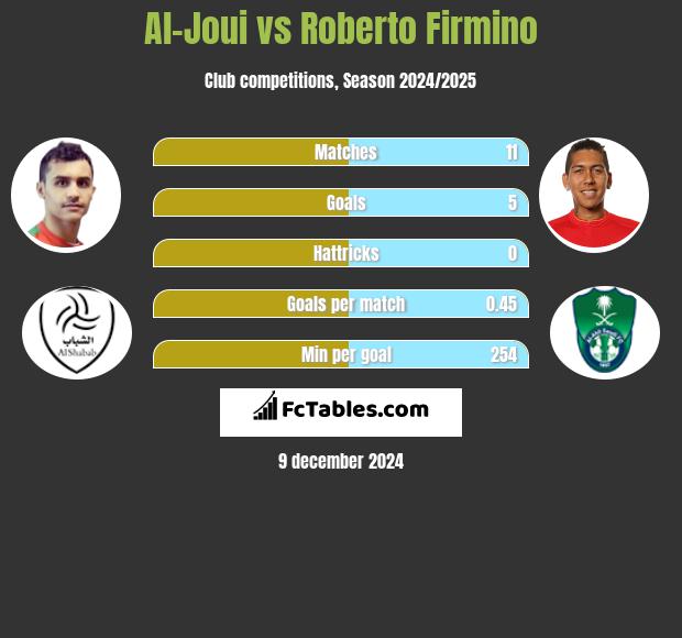 Al-Joui vs Roberto Firmino h2h player stats