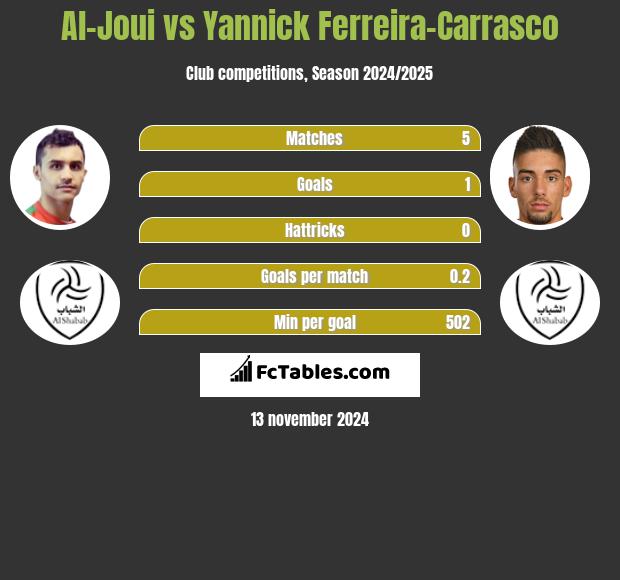 Al-Joui vs Yannick Ferreira-Carrasco h2h player stats