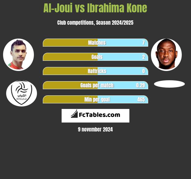 Al-Joui vs Ibrahima Kone h2h player stats