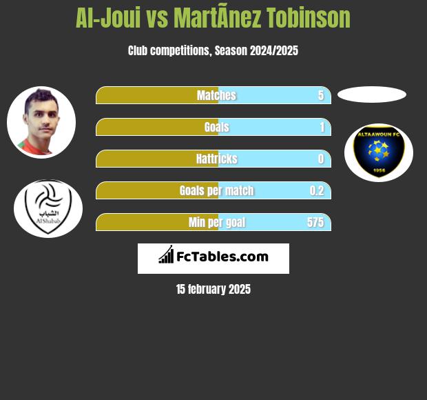 Al-Joui vs MartÃ­nez Tobinson h2h player stats