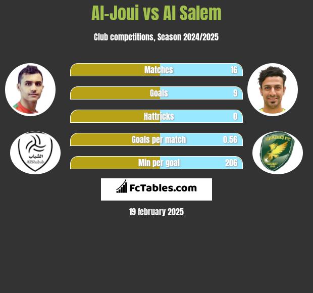 Al-Joui vs Al Salem h2h player stats