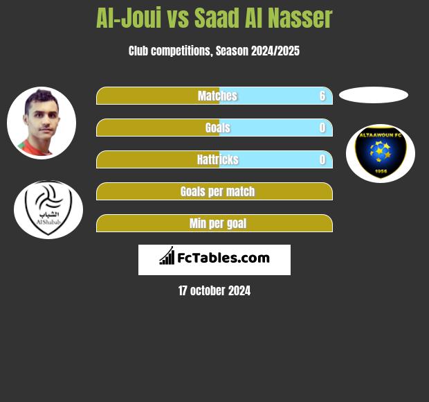 Al-Joui vs Saad Al Nasser h2h player stats