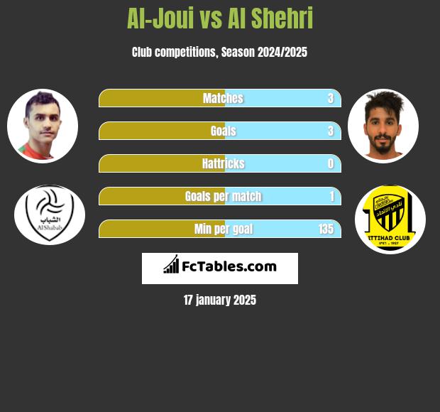 Al-Joui vs Al Shehri h2h player stats