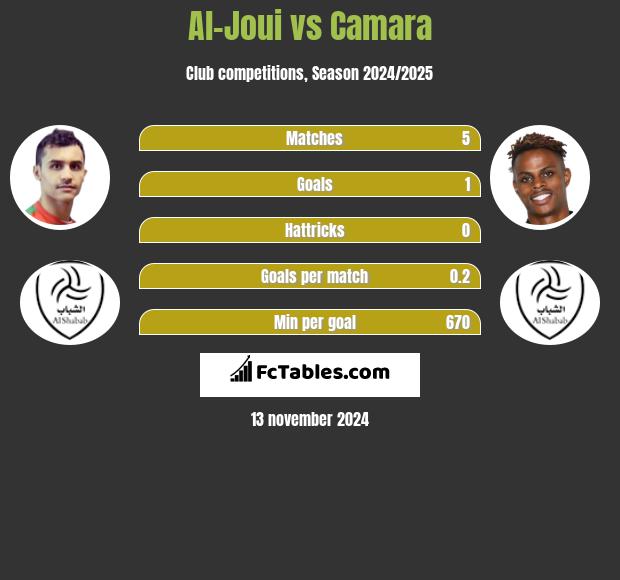 Al-Joui vs Camara h2h player stats