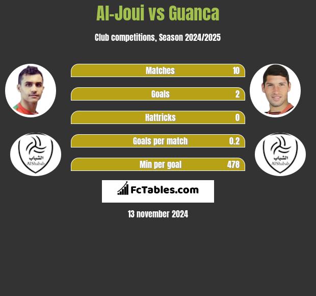 Al-Joui vs Guanca h2h player stats