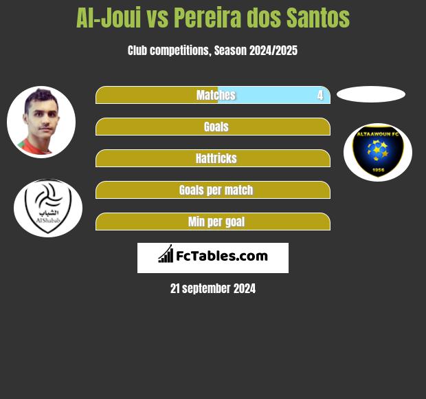 Al-Joui vs Pereira dos Santos h2h player stats