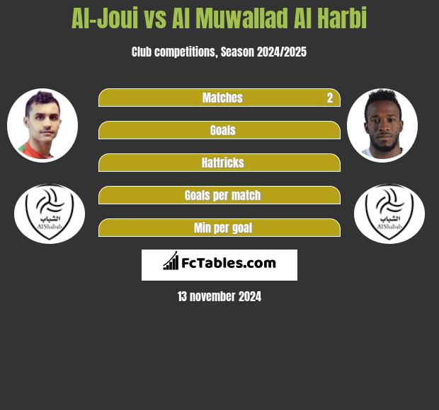 Al-Joui vs Al Muwallad Al Harbi h2h player stats