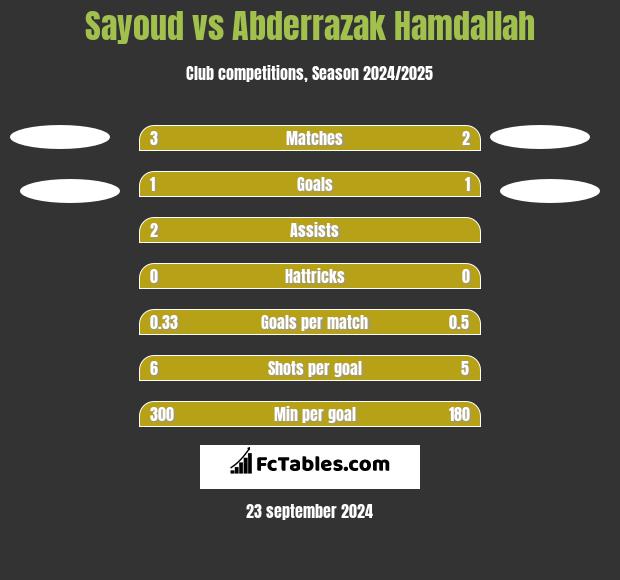 Sayoud vs Abderrazak Hamdallah h2h player stats