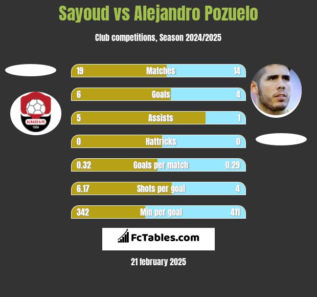 Sayoud vs Alejandro Pozuelo h2h player stats