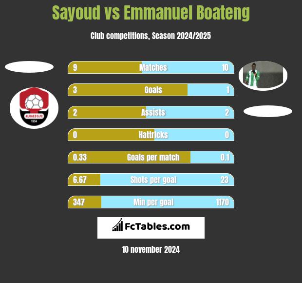 Sayoud vs Emmanuel Boateng h2h player stats