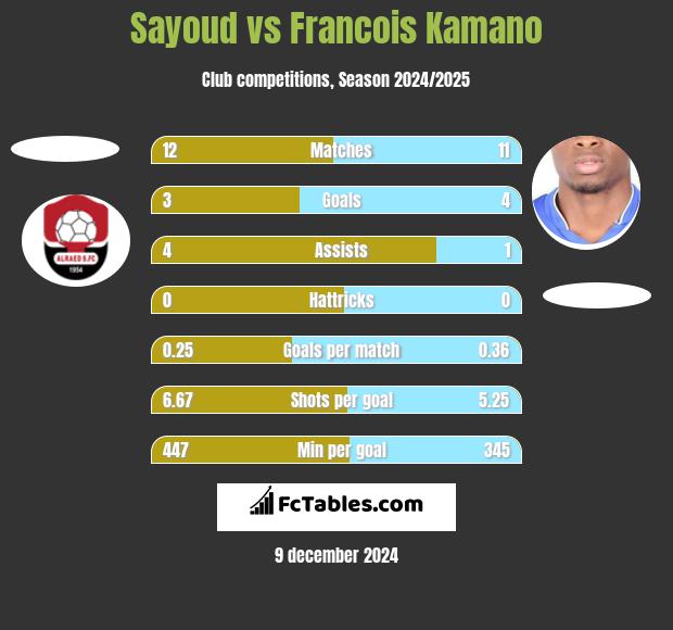 Sayoud vs Francois Kamano h2h player stats