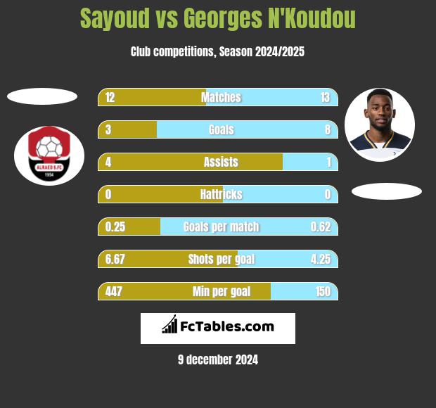 Sayoud vs Georges N'Koudou h2h player stats