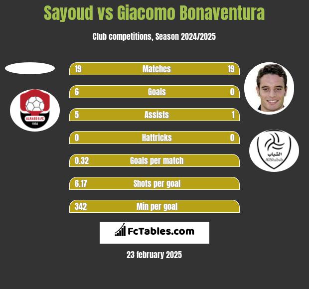 Sayoud vs Giacomo Bonaventura h2h player stats