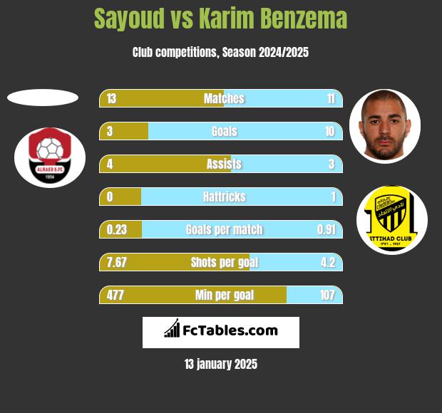 Sayoud vs Karim Benzema h2h player stats