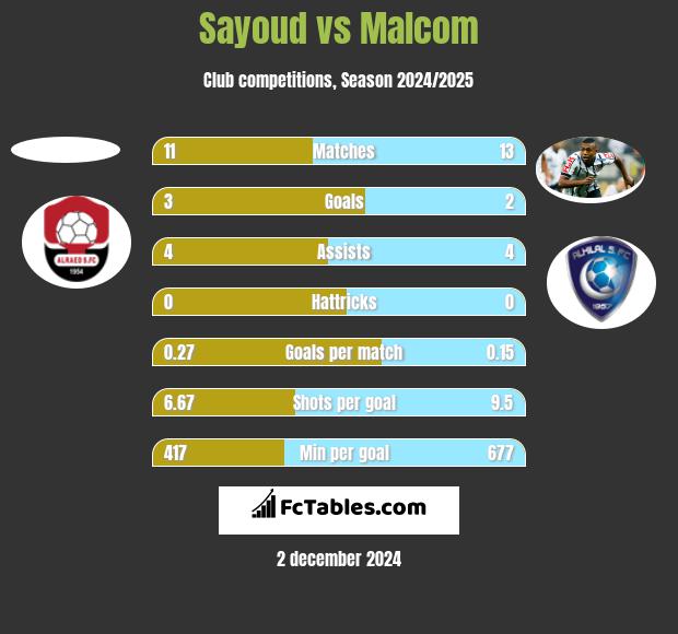 Sayoud vs Malcom h2h player stats