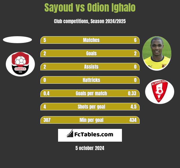 Sayoud vs Odion Ighalo h2h player stats