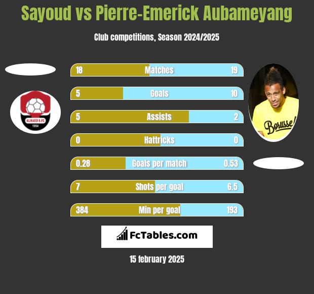 Sayoud vs Pierre-Emerick Aubameyang h2h player stats