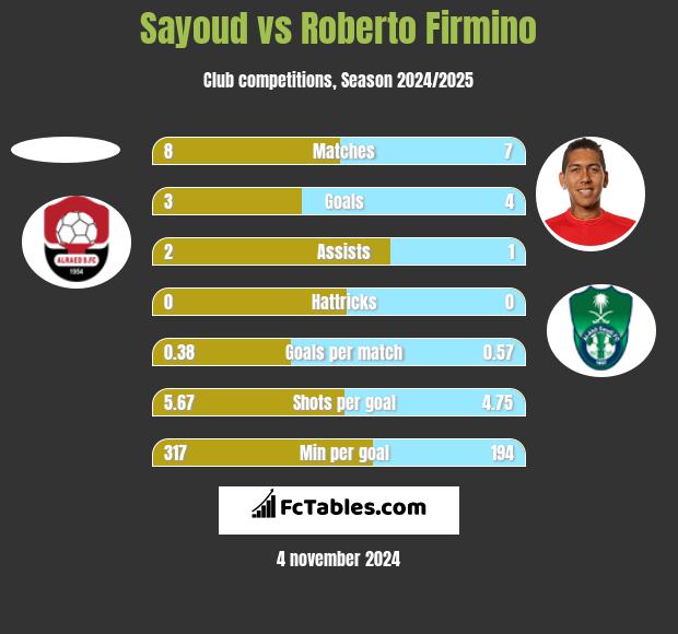 Sayoud vs Roberto Firmino h2h player stats