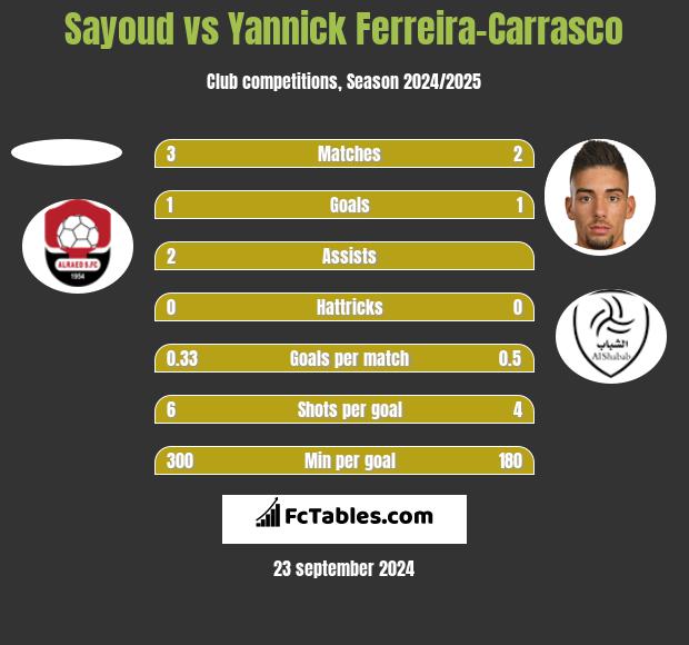 Sayoud vs Yannick Ferreira-Carrasco h2h player stats