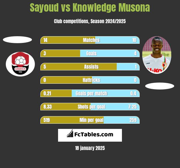 Sayoud vs Knowledge Musona h2h player stats