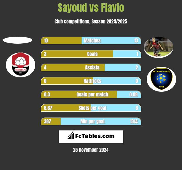 Sayoud vs Flavio h2h player stats