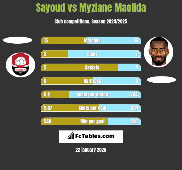 Sayoud vs Myziane Maolida h2h player stats