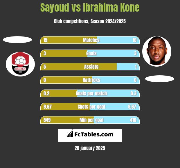 Sayoud vs Ibrahima Kone h2h player stats