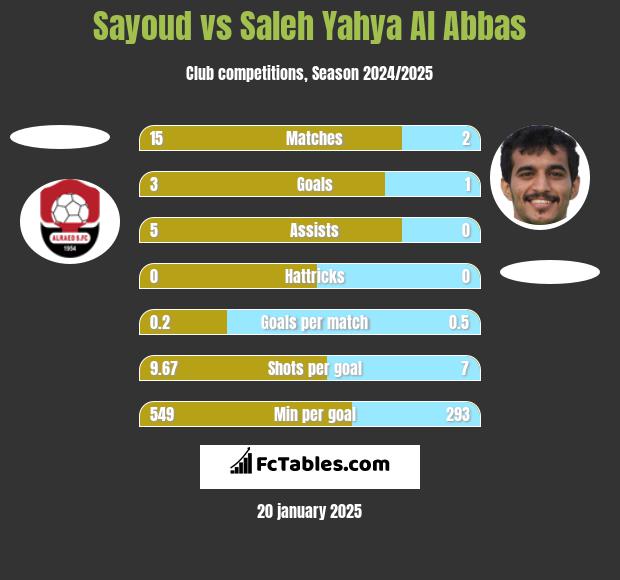 Sayoud vs Saleh Yahya Al Abbas h2h player stats