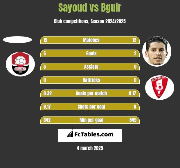 Sayoud vs Bguir h2h player stats