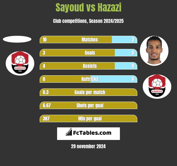 Sayoud vs Hazazi h2h player stats