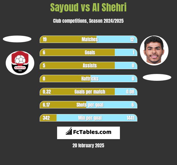 Sayoud vs Al Shehri h2h player stats